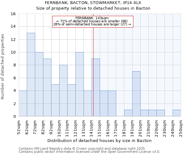 FERNBANK, BACTON, STOWMARKET, IP14 4LX: Size of property relative to detached houses in Bacton