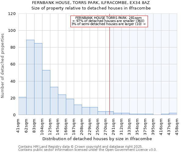 FERNBANK HOUSE, TORRS PARK, ILFRACOMBE, EX34 8AZ: Size of property relative to detached houses in Ilfracombe