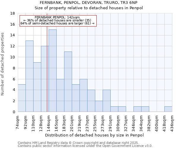 FERNBANK, PENPOL, DEVORAN, TRURO, TR3 6NP: Size of property relative to detached houses in Penpol