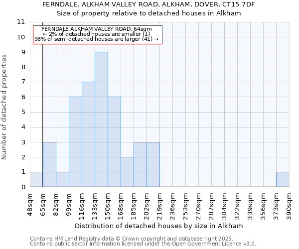 FERNDALE, ALKHAM VALLEY ROAD, ALKHAM, DOVER, CT15 7DF: Size of property relative to detached houses in Alkham