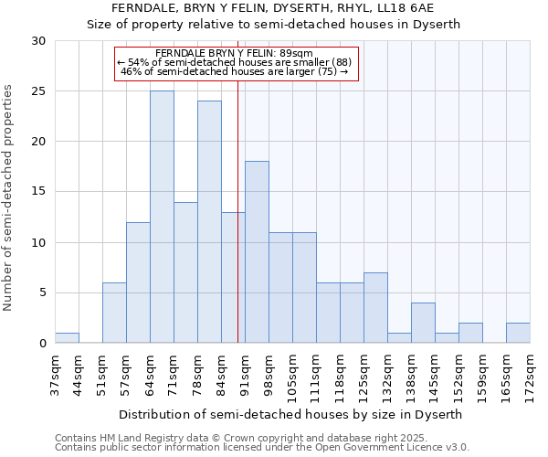 FERNDALE, BRYN Y FELIN, DYSERTH, RHYL, LL18 6AE: Size of property relative to detached houses in Dyserth