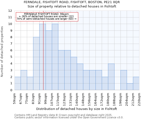 FERNDALE, FISHTOFT ROAD, FISHTOFT, BOSTON, PE21 0QR: Size of property relative to detached houses in Fishtoft