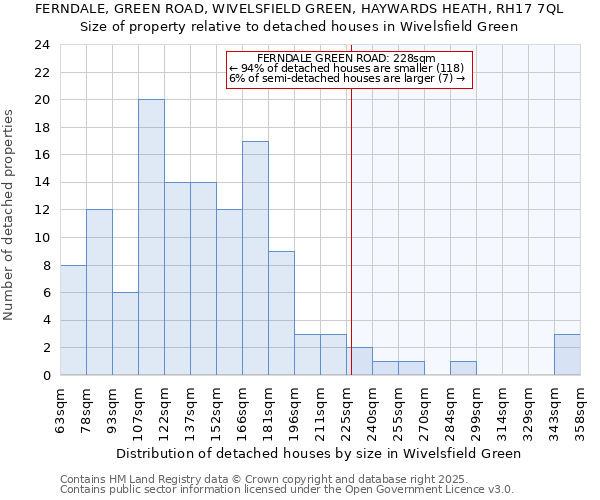 FERNDALE, GREEN ROAD, WIVELSFIELD GREEN, HAYWARDS HEATH, RH17 7QL: Size of property relative to detached houses in Wivelsfield Green