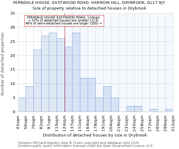 FERNDALE HOUSE, EASTWOOD ROAD, HARROW HILL, DRYBROOK, GL17 9JY: Size of property relative to detached houses in Drybrook