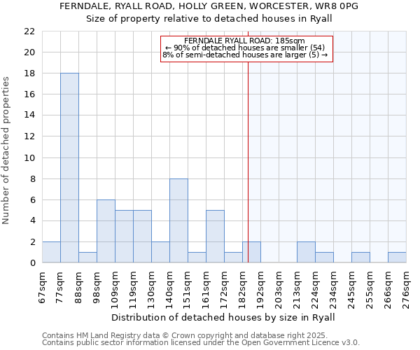 FERNDALE, RYALL ROAD, HOLLY GREEN, WORCESTER, WR8 0PG: Size of property relative to detached houses in Ryall