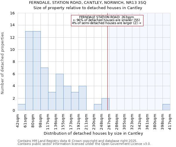 FERNDALE, STATION ROAD, CANTLEY, NORWICH, NR13 3SQ: Size of property relative to detached houses in Cantley