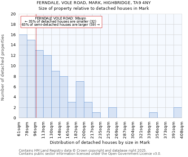 FERNDALE, VOLE ROAD, MARK, HIGHBRIDGE, TA9 4NY: Size of property relative to detached houses in Mark