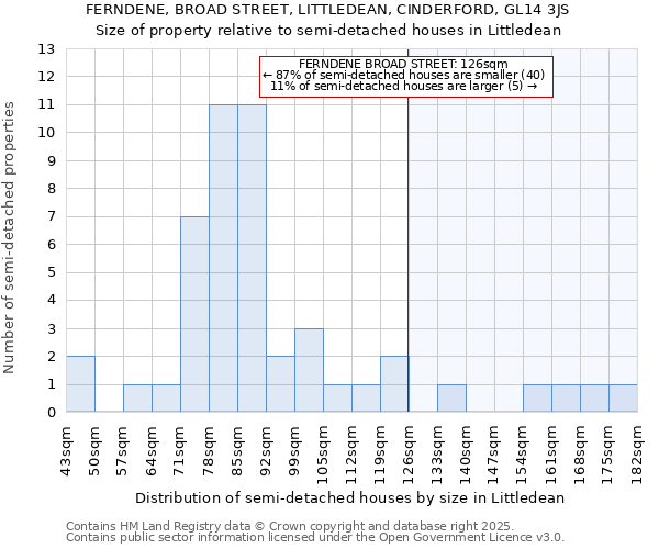 FERNDENE, BROAD STREET, LITTLEDEAN, CINDERFORD, GL14 3JS: Size of property relative to detached houses in Littledean