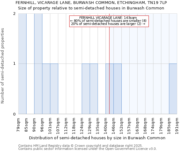 FERNHILL, VICARAGE LANE, BURWASH COMMON, ETCHINGHAM, TN19 7LP: Size of property relative to detached houses in Burwash Common