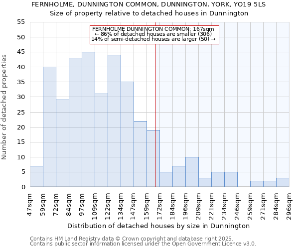 FERNHOLME, DUNNINGTON COMMON, DUNNINGTON, YORK, YO19 5LS: Size of property relative to detached houses in Dunnington