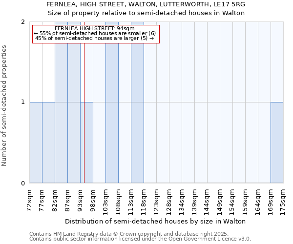 FERNLEA, HIGH STREET, WALTON, LUTTERWORTH, LE17 5RG: Size of property relative to detached houses in Walton