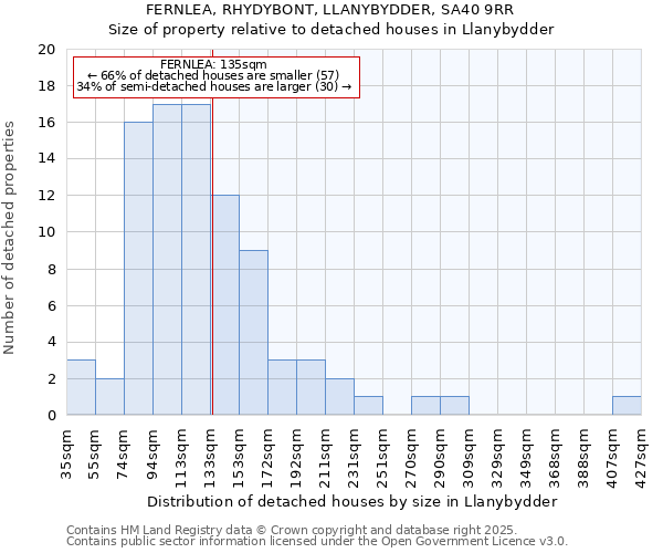 FERNLEA, RHYDYBONT, LLANYBYDDER, SA40 9RR: Size of property relative to detached houses in Llanybydder