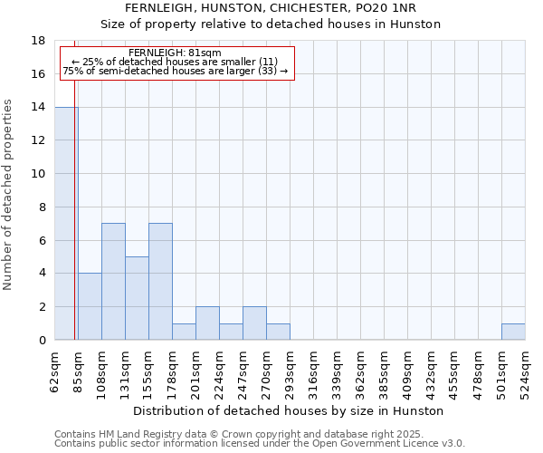 FERNLEIGH, HUNSTON, CHICHESTER, PO20 1NR: Size of property relative to detached houses in Hunston