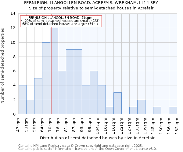 FERNLEIGH, LLANGOLLEN ROAD, ACREFAIR, WREXHAM, LL14 3RY: Size of property relative to detached houses in Acrefair