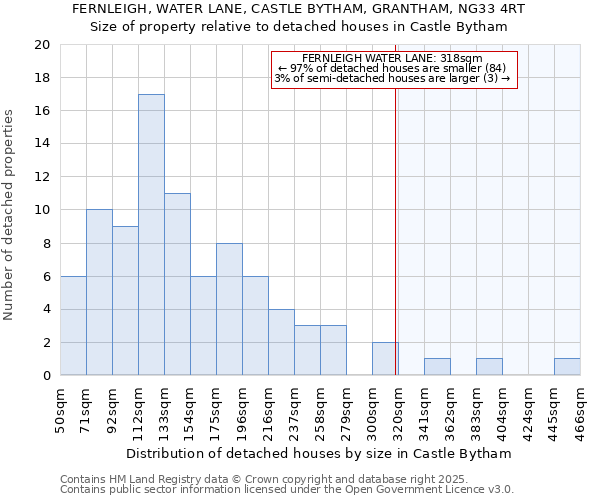 FERNLEIGH, WATER LANE, CASTLE BYTHAM, GRANTHAM, NG33 4RT: Size of property relative to detached houses in Castle Bytham