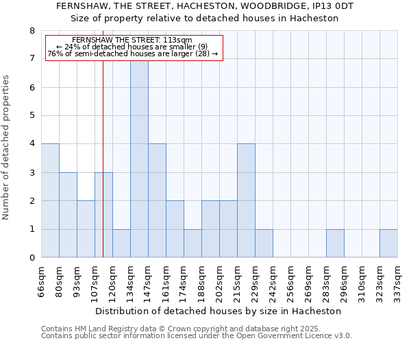 FERNSHAW, THE STREET, HACHESTON, WOODBRIDGE, IP13 0DT: Size of property relative to detached houses in Hacheston