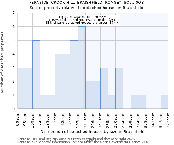 FERNSIDE, CROOK HILL, BRAISHFIELD, ROMSEY, SO51 0QB: Size of property relative to detached houses in Braishfield