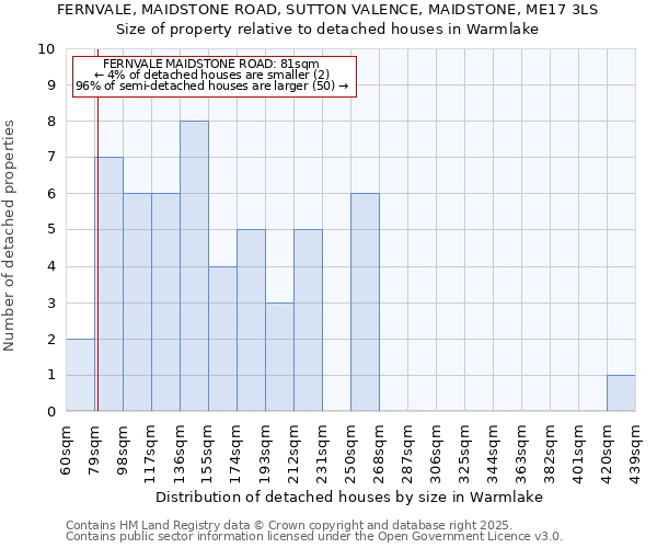 FERNVALE, MAIDSTONE ROAD, SUTTON VALENCE, MAIDSTONE, ME17 3LS: Size of property relative to detached houses in Warmlake