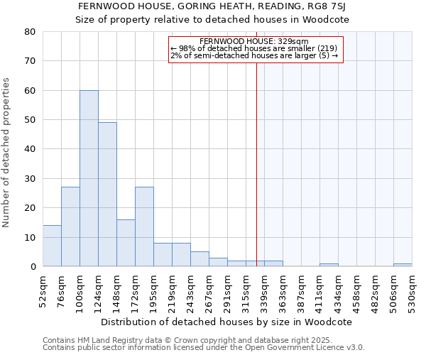 FERNWOOD HOUSE, GORING HEATH, READING, RG8 7SJ: Size of property relative to detached houses in Woodcote