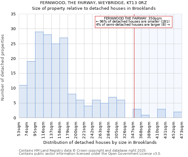 FERNWOOD, THE FAIRWAY, WEYBRIDGE, KT13 0RZ: Size of property relative to detached houses in Brooklands