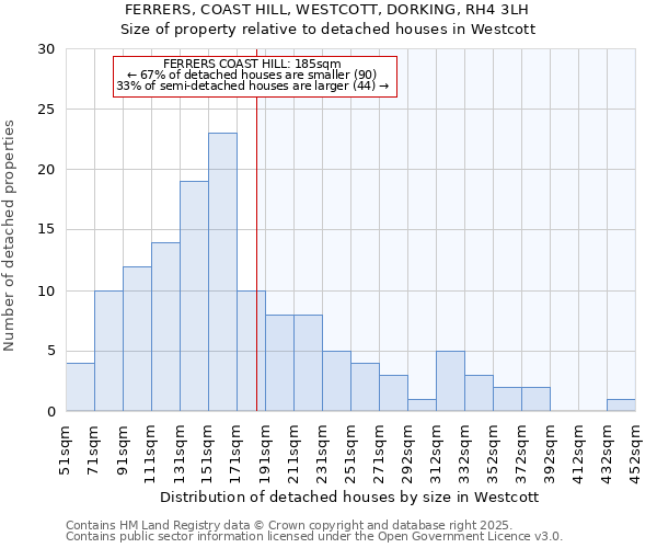 FERRERS, COAST HILL, WESTCOTT, DORKING, RH4 3LH: Size of property relative to detached houses in Westcott