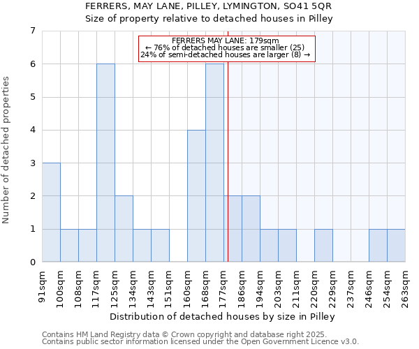 FERRERS, MAY LANE, PILLEY, LYMINGTON, SO41 5QR: Size of property relative to detached houses in Pilley