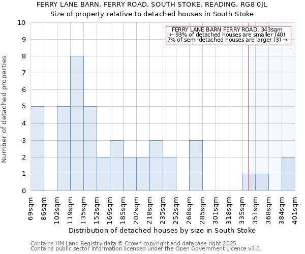 FERRY LANE BARN, FERRY ROAD, SOUTH STOKE, READING, RG8 0JL: Size of property relative to detached houses in South Stoke