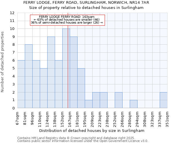 FERRY LODGE, FERRY ROAD, SURLINGHAM, NORWICH, NR14 7AR: Size of property relative to detached houses in Surlingham