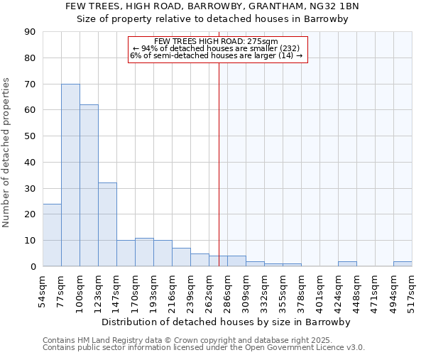 FEW TREES, HIGH ROAD, BARROWBY, GRANTHAM, NG32 1BN: Size of property relative to detached houses in Barrowby