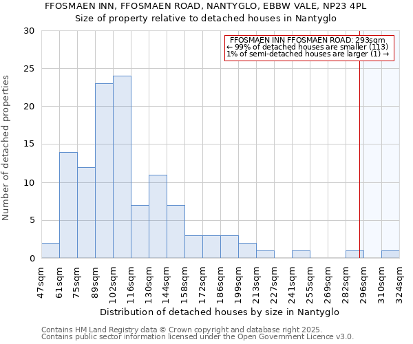 FFOSMAEN INN, FFOSMAEN ROAD, NANTYGLO, EBBW VALE, NP23 4PL: Size of property relative to detached houses in Nantyglo