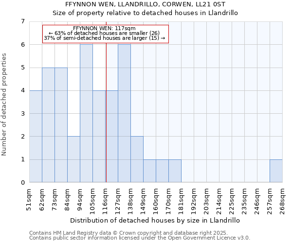 FFYNNON WEN, LLANDRILLO, CORWEN, LL21 0ST: Size of property relative to detached houses in Llandrillo