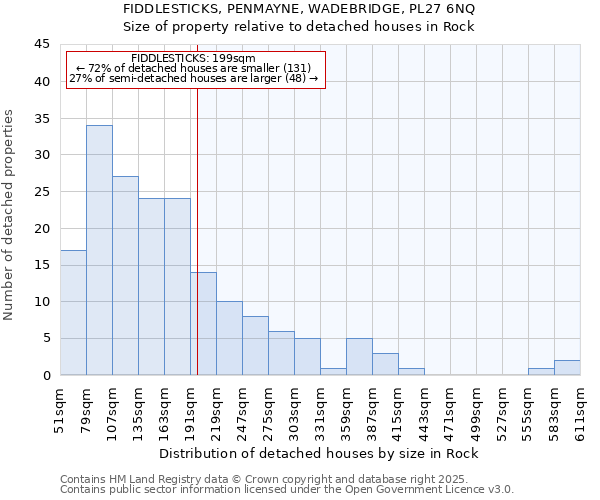 FIDDLESTICKS, PENMAYNE, WADEBRIDGE, PL27 6NQ: Size of property relative to detached houses in Rock