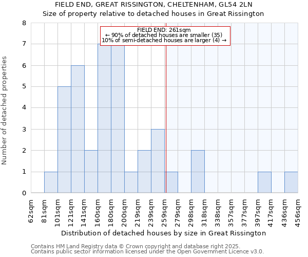 FIELD END, GREAT RISSINGTON, CHELTENHAM, GL54 2LN: Size of property relative to detached houses in Great Rissington