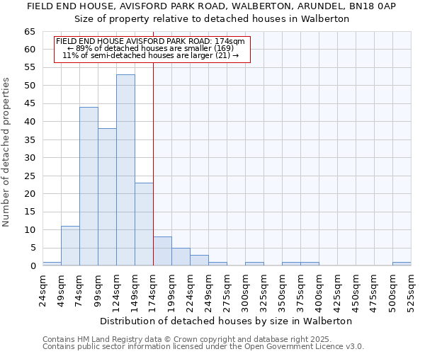 FIELD END HOUSE, AVISFORD PARK ROAD, WALBERTON, ARUNDEL, BN18 0AP: Size of property relative to detached houses in Walberton