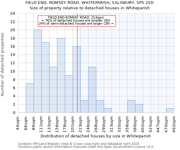 FIELD END, ROMSEY ROAD, WHITEPARISH, SALISBURY, SP5 2SD: Size of property relative to detached houses in Whiteparish