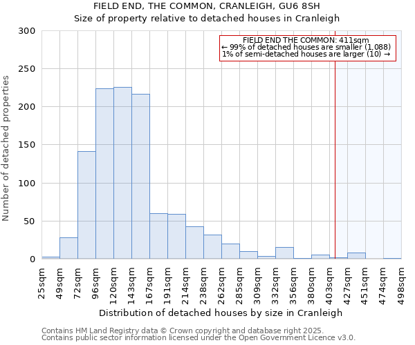 FIELD END, THE COMMON, CRANLEIGH, GU6 8SH: Size of property relative to detached houses in Cranleigh