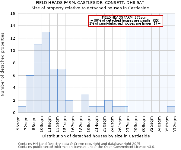 FIELD HEADS FARM, CASTLESIDE, CONSETT, DH8 9AT: Size of property relative to detached houses in Castleside