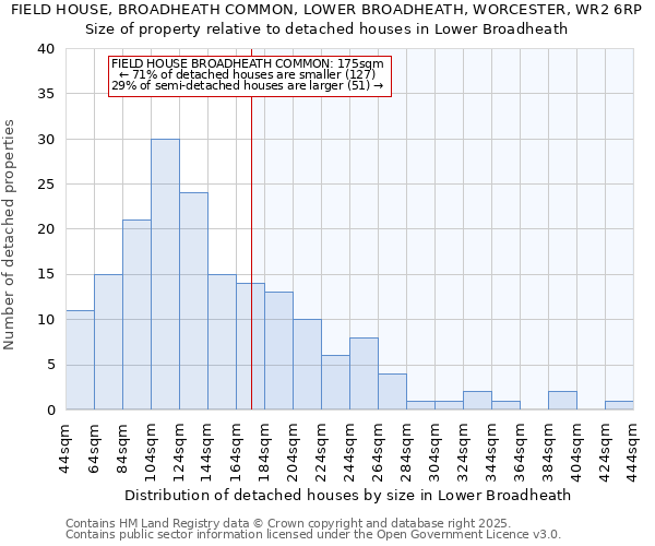 FIELD HOUSE, BROADHEATH COMMON, LOWER BROADHEATH, WORCESTER, WR2 6RP: Size of property relative to detached houses in Lower Broadheath