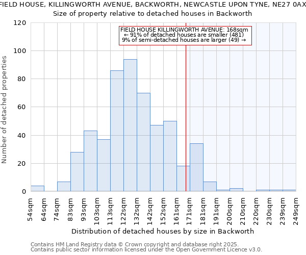 FIELD HOUSE, KILLINGWORTH AVENUE, BACKWORTH, NEWCASTLE UPON TYNE, NE27 0AX: Size of property relative to detached houses in Backworth