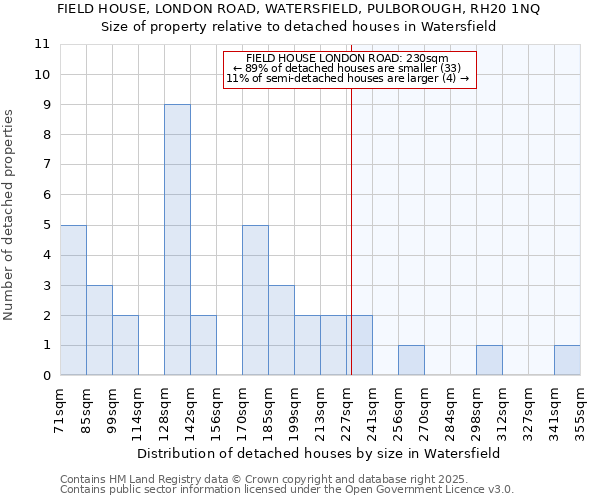 FIELD HOUSE, LONDON ROAD, WATERSFIELD, PULBOROUGH, RH20 1NQ: Size of property relative to detached houses in Watersfield