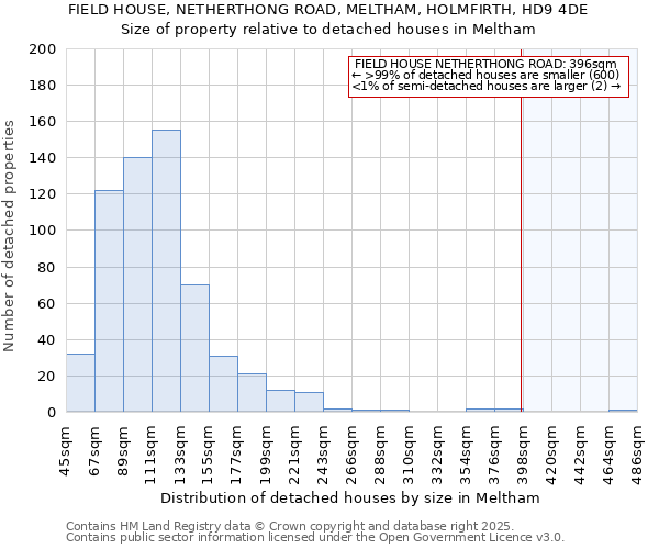 FIELD HOUSE, NETHERTHONG ROAD, MELTHAM, HOLMFIRTH, HD9 4DE: Size of property relative to detached houses in Meltham