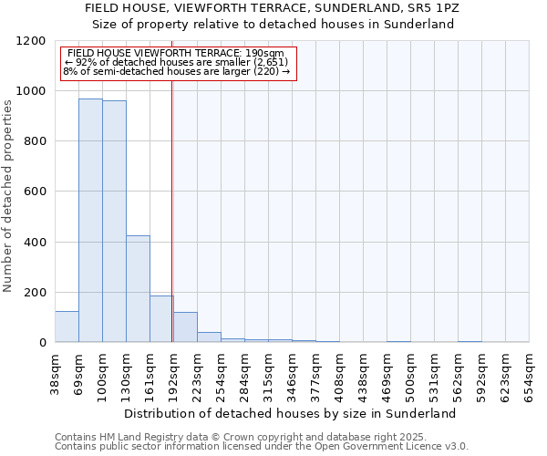 FIELD HOUSE, VIEWFORTH TERRACE, SUNDERLAND, SR5 1PZ: Size of property relative to detached houses in Sunderland