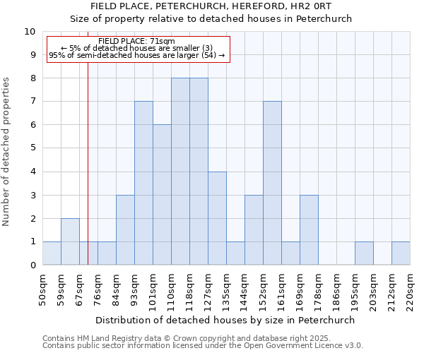 FIELD PLACE, PETERCHURCH, HEREFORD, HR2 0RT: Size of property relative to detached houses in Peterchurch