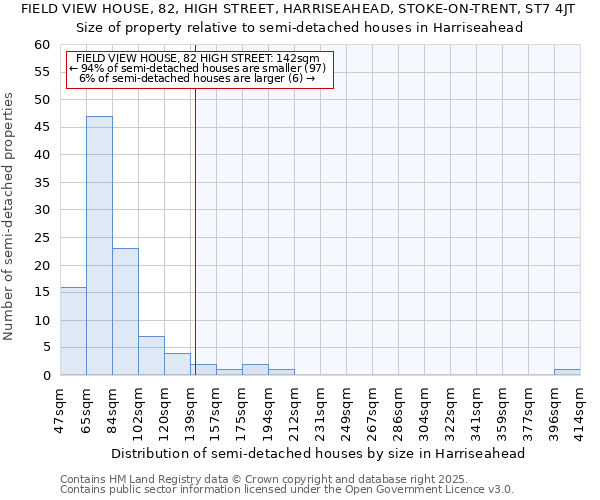 FIELD VIEW HOUSE, 82, HIGH STREET, HARRISEAHEAD, STOKE-ON-TRENT, ST7 4JT: Size of property relative to detached houses in Harriseahead