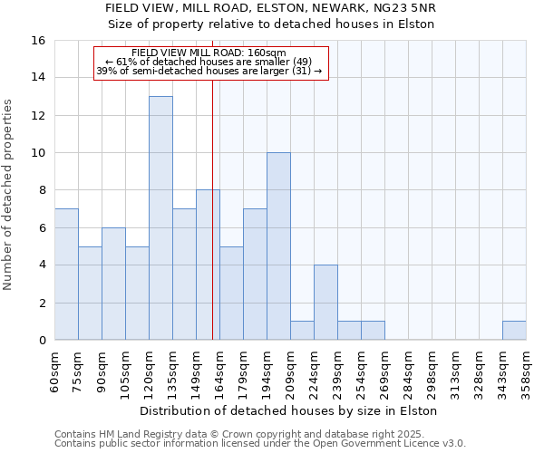 FIELD VIEW, MILL ROAD, ELSTON, NEWARK, NG23 5NR: Size of property relative to detached houses in Elston