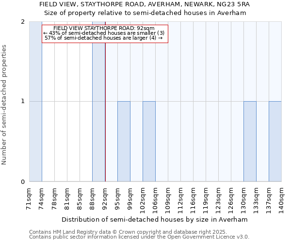 FIELD VIEW, STAYTHORPE ROAD, AVERHAM, NEWARK, NG23 5RA: Size of property relative to detached houses in Averham