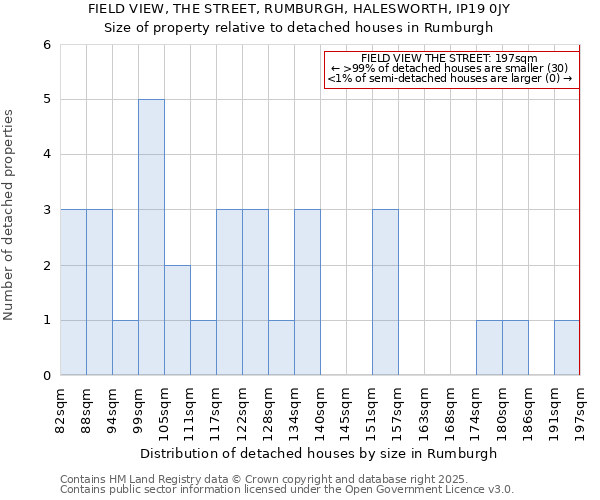 FIELD VIEW, THE STREET, RUMBURGH, HALESWORTH, IP19 0JY: Size of property relative to detached houses in Rumburgh