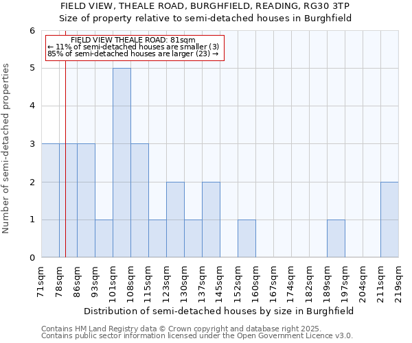 FIELD VIEW, THEALE ROAD, BURGHFIELD, READING, RG30 3TP: Size of property relative to detached houses in Burghfield