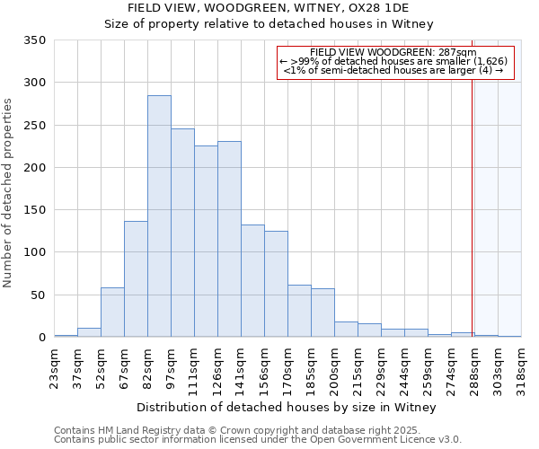 FIELD VIEW, WOODGREEN, WITNEY, OX28 1DE: Size of property relative to detached houses in Witney