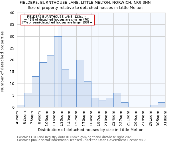 FIELDERS, BURNTHOUSE LANE, LITTLE MELTON, NORWICH, NR9 3NN: Size of property relative to detached houses in Little Melton